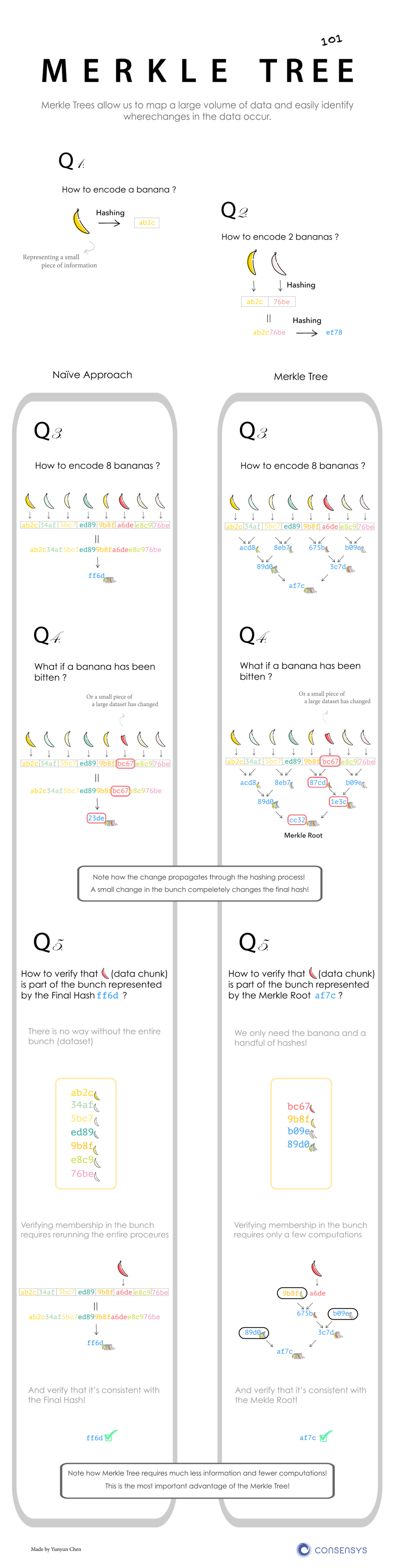 深入剖析IPFS：点对点共享（2）- Merkle有向无环图(DAG)-煤油灯科技